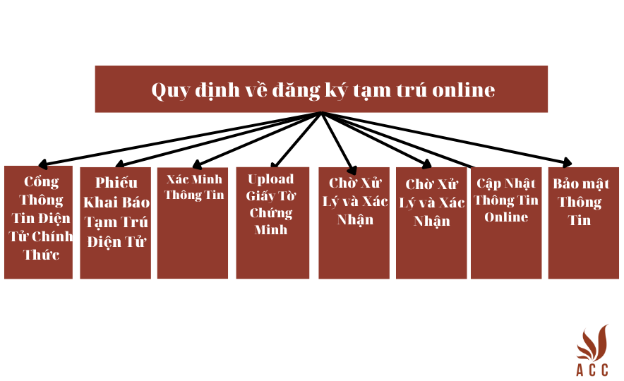 Quy định về đăng ký tạm trú online