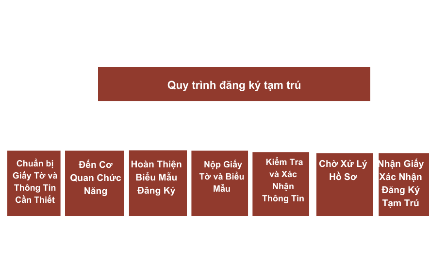 Quy trình đăng ký tạm trú