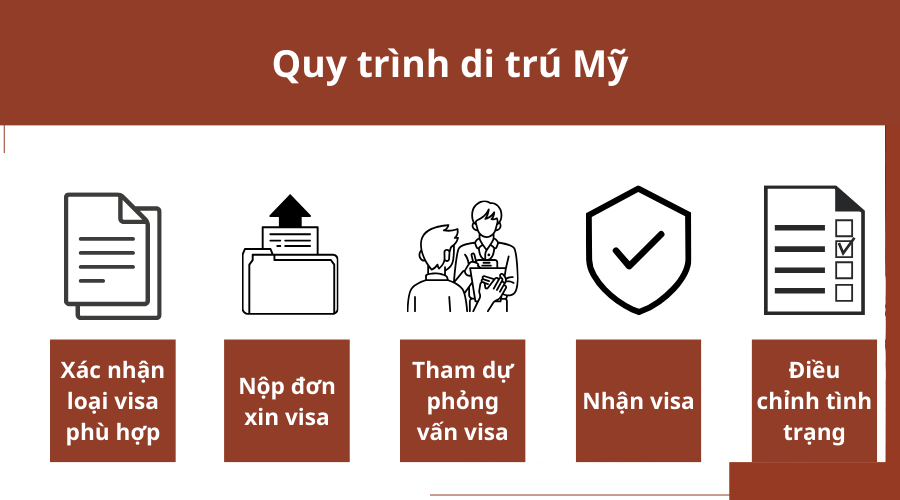 quy-trinh-di-tru-my