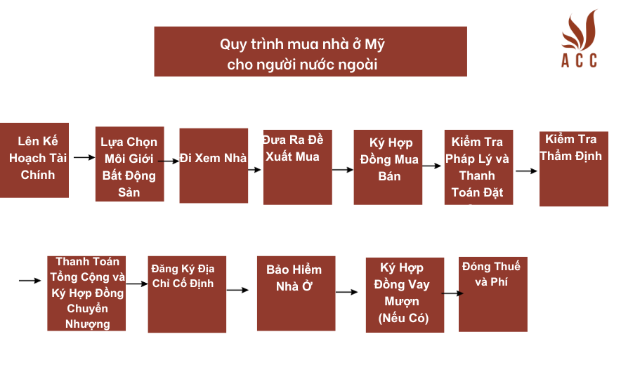 quy-trinh-mua-nha-o-my-cho-nguoi-nuoc-ngoai