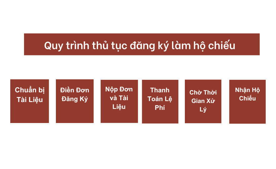 Quy trình thủ tục đăng ký làm hộ chiếu Campuchia