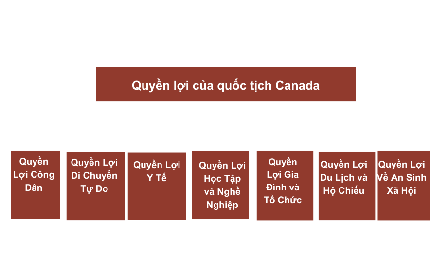 Quyền lợi của quốc tịch Canada