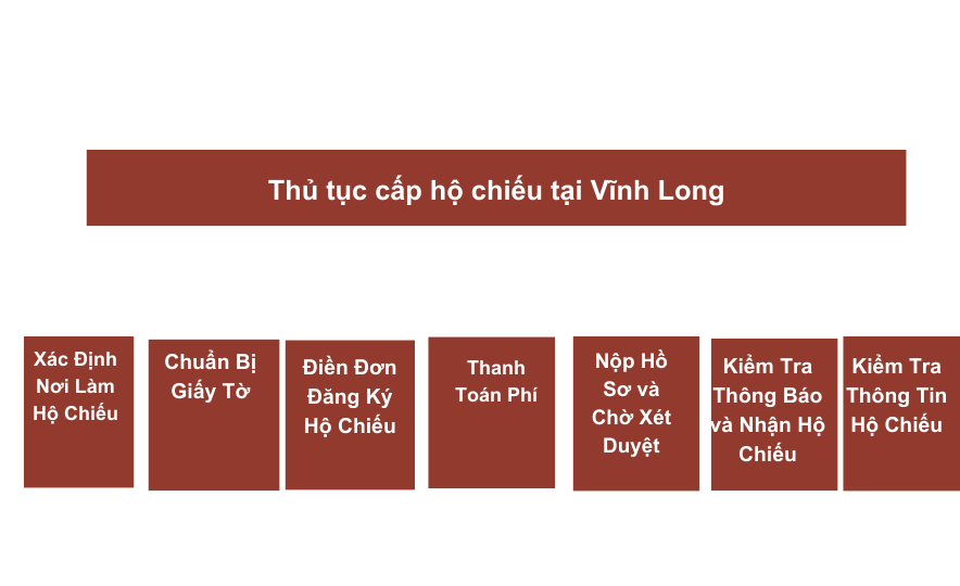 Thủ tục cấp hộ chiếu tại Vĩnh Long