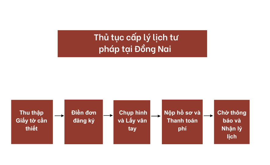 _Thủ tục cấp lý lịch tư pháp tại Đồng Nai