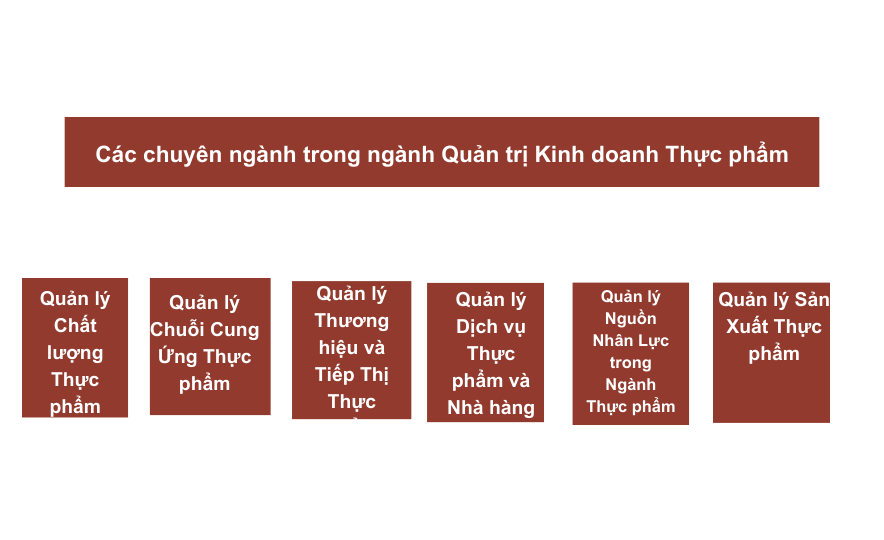 Các chuyên ngành trong ngành Quản trị Kinh doanh Thực phẩm