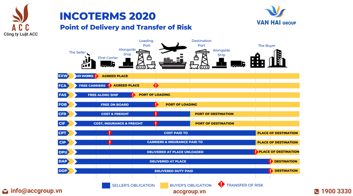 Các điều kiện giao hàng của Incoterms gồm những gì?