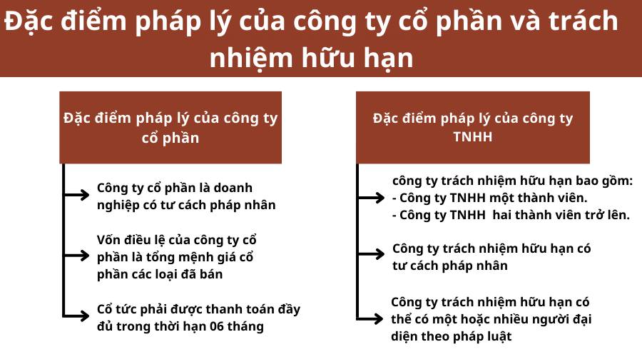 dac-diem-phap-ly-cua-cong-ty-co-phan-va-trach-nhiem-huu-han