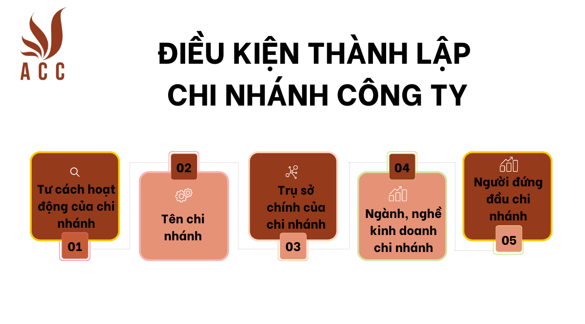 Điều kiện thành lập chi nhánh công ty