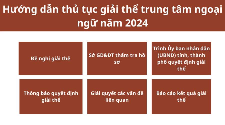 huong-dan-thu-tuc-giai-the-trung-tam-ngoai-ngu-nam-2024