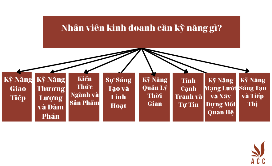 Nhân viên kinh doanh cần kỹ năng gì?