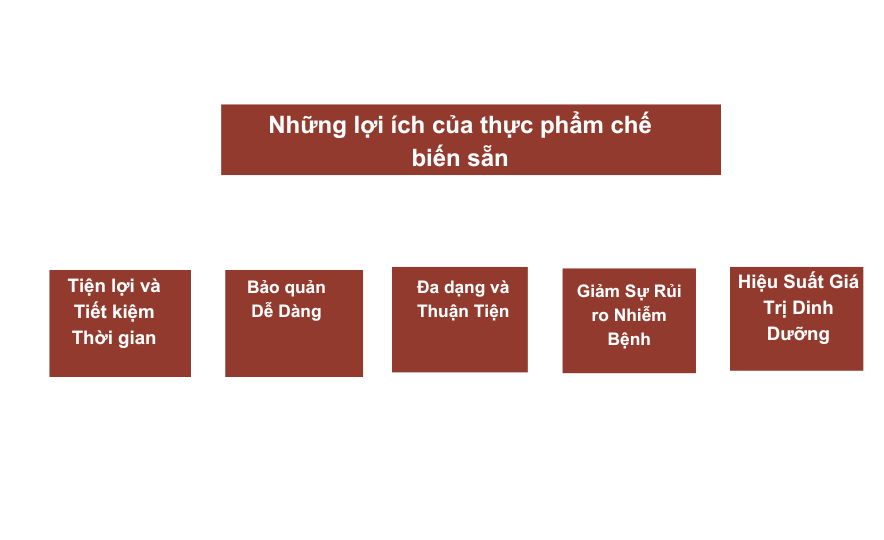 Những lợi ích của thực phẩm chế biến sẵn