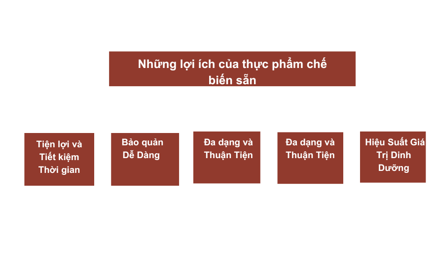 Những lợi ích của thực phẩm chế biến sẵn