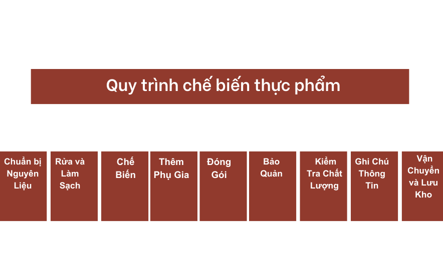 Quy trình chế biến thực phẩm