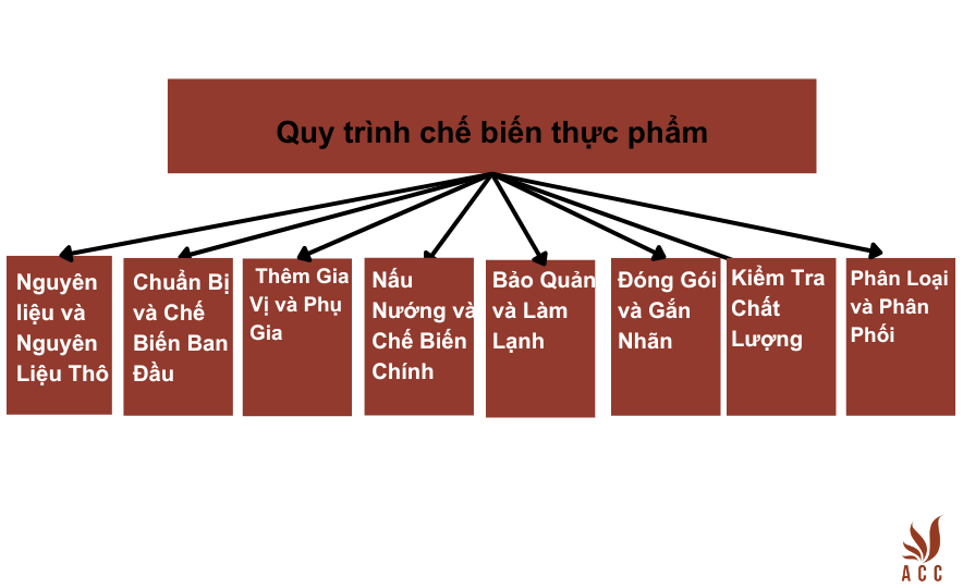 Quy trình chế biến thực phẩm