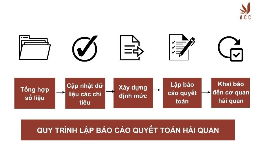 Quy trình lập báo cáo quyết toán hải quan
