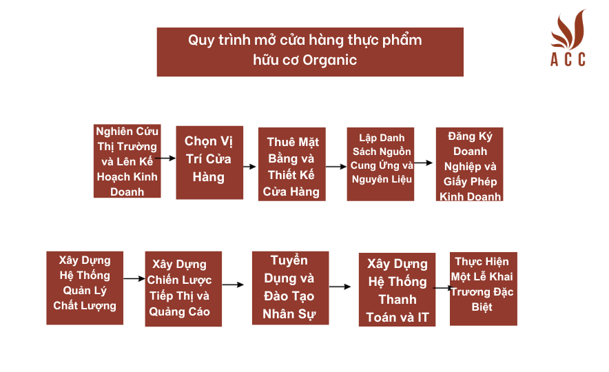 Quy trình mở cửa hàng thực phẩm hữu cơ Organic