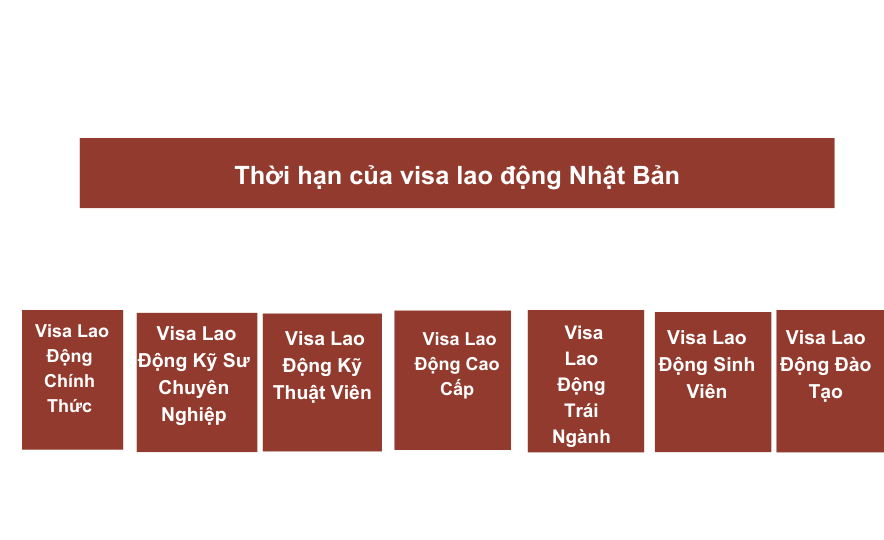 Thời hạn của visa lao động Nhật Bản