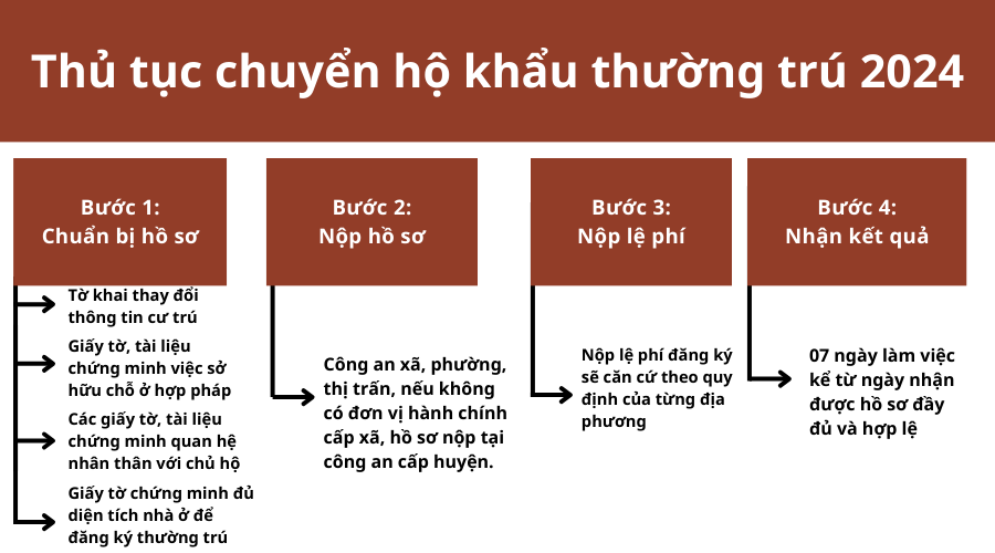 thu-tuc-chuyen-ho-khau-thuong-tru-2024