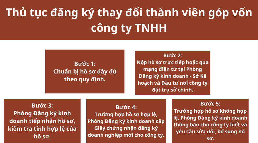 thu-tuc-dang-ky-thay-doi-thanh-vien-gop-von-cong-ty-tnhh