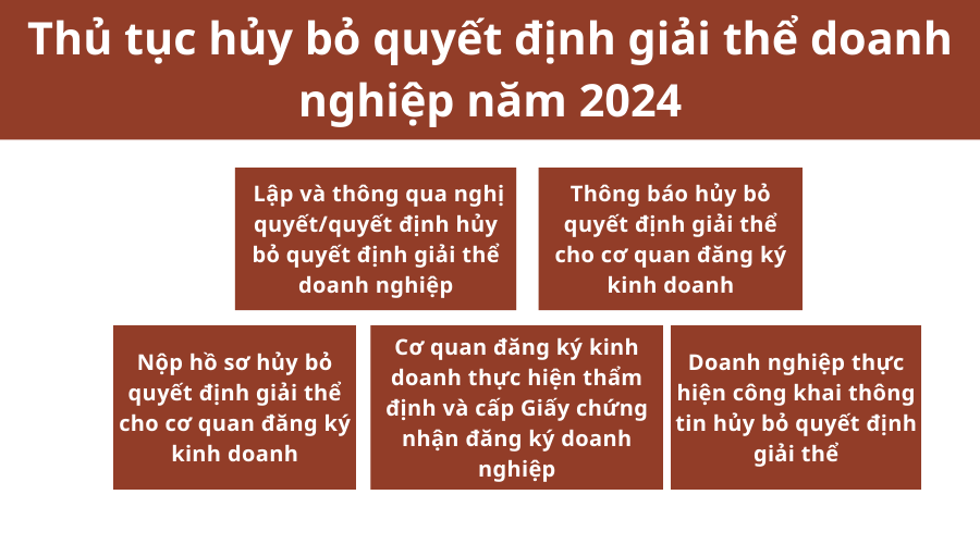 thu-tuc-huy-bo-quyet-dinh-giai-the-doanh-nghiep-nam-2024-1