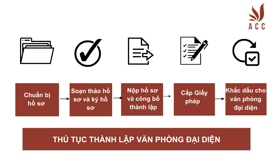 Thủ tục thành lập văn phòng đại diện