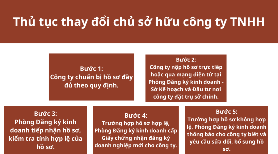thu-tuc-thay-doi-chu-so-huu-cong-ty-tnhh