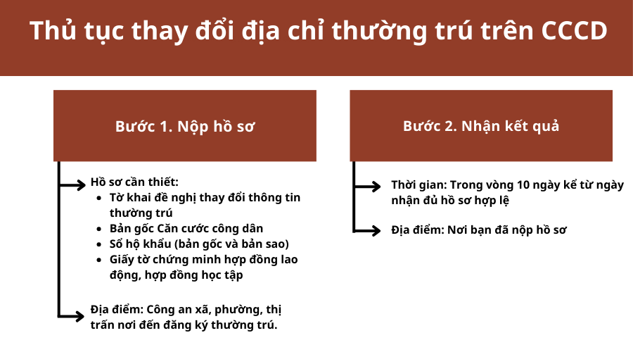thu-tuc-thay-doi-dia-chi-thuong-tru-tren-cccd-1