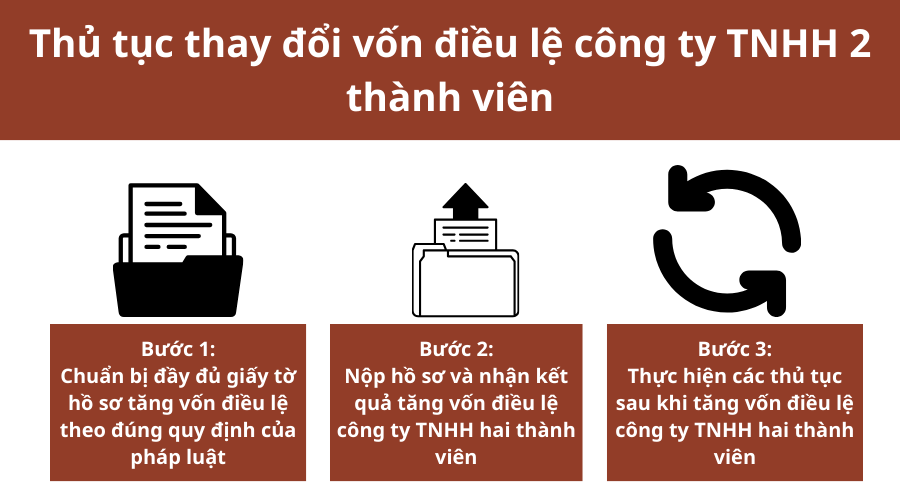 thu-tuc-thay-doi-von-dieu-le-cong-ty-tnhh-2-thanh-vien