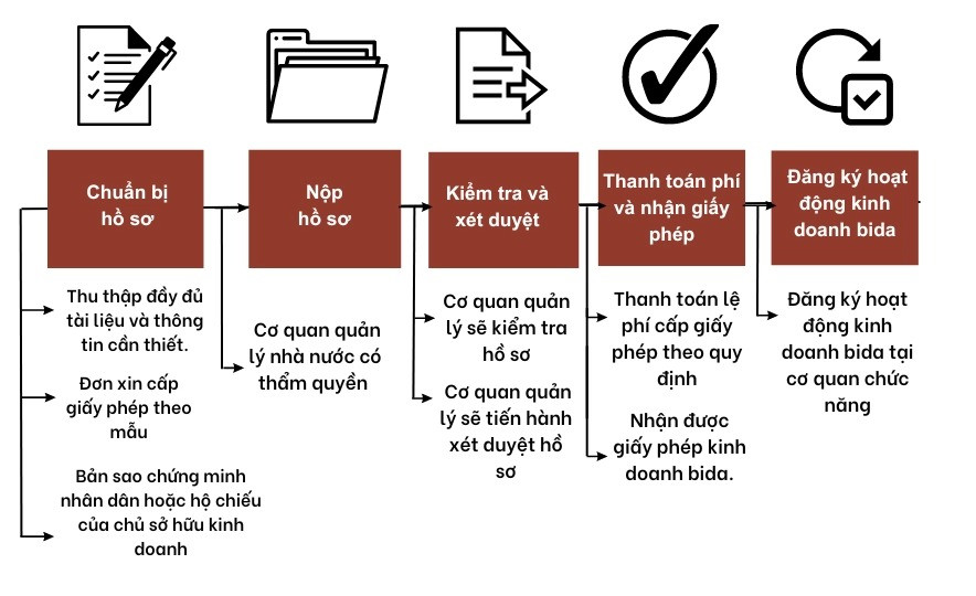 Thủ tục xin Giấy phép kinh doanh BIDA tại Đồng Nai
