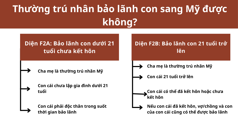 thuong-tru-nhan-bao-lanh-con-sang-my-duoc-khong