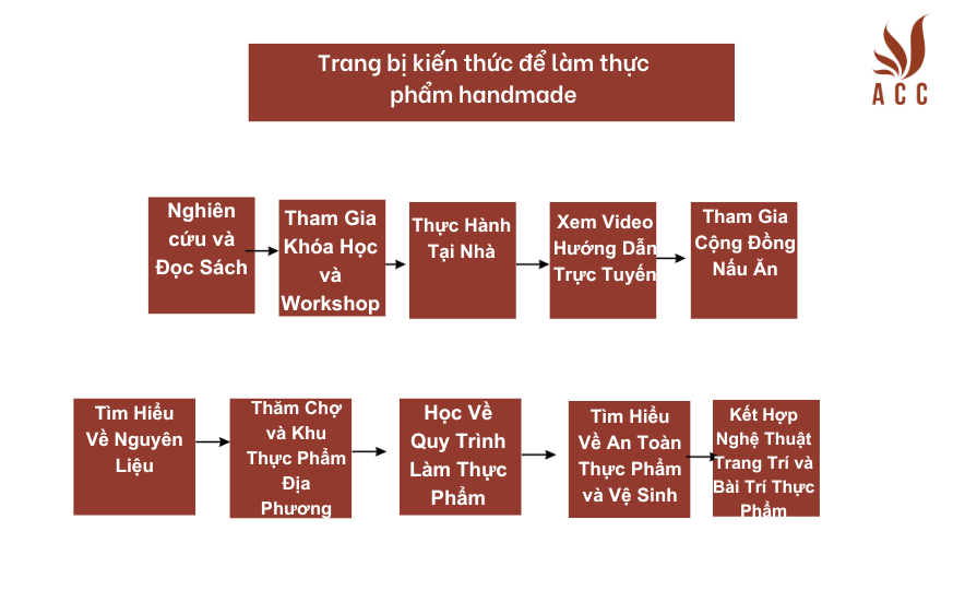 Trang bị kiến thức để làm thực phẩm handmade