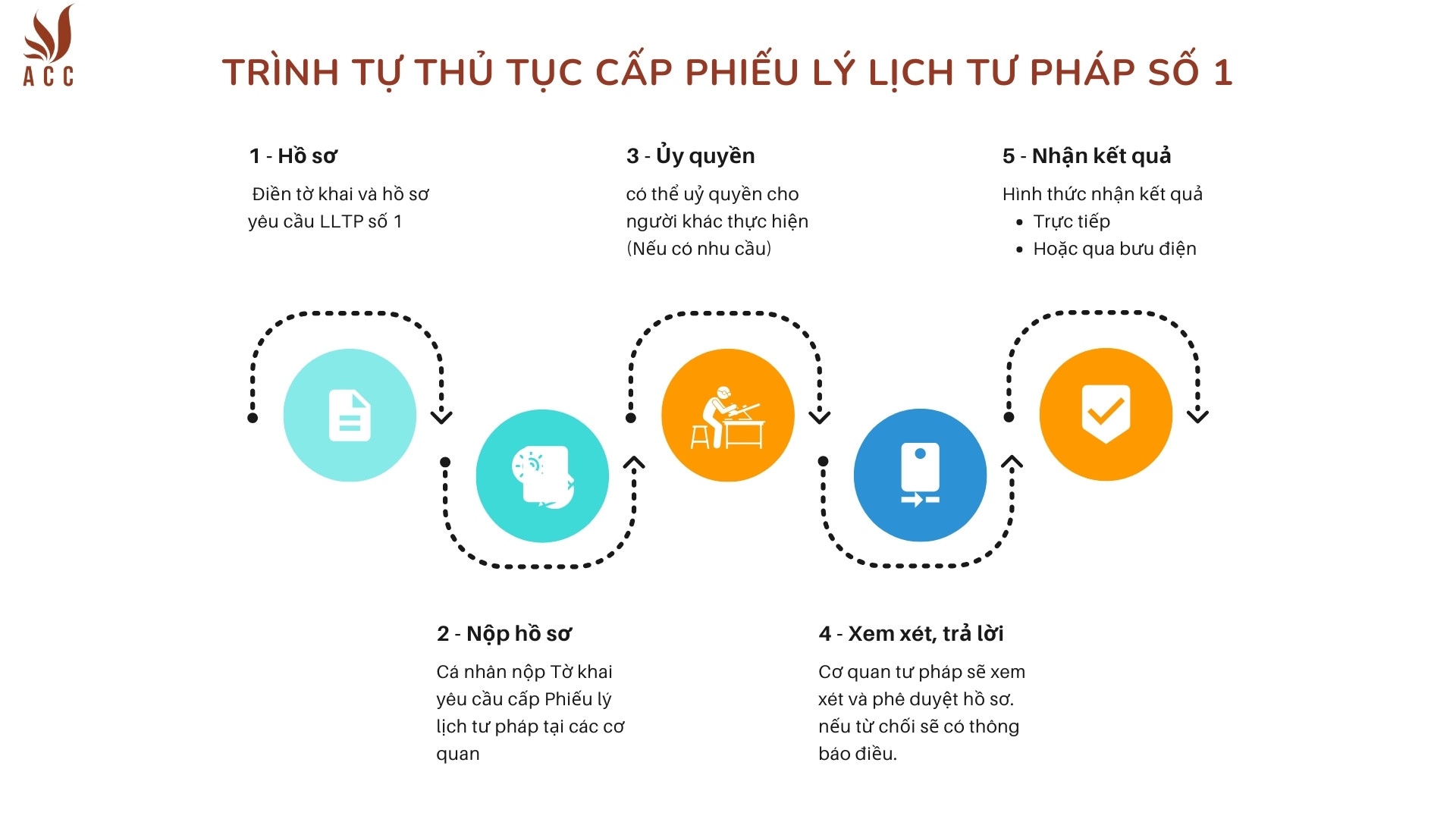 Trình tự Thủ tục cấp Phiếu lý lịch tư pháp số 1