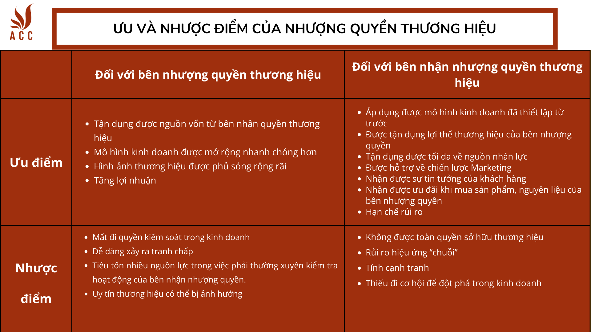 Ưu và nhược điểm của nhượng quyền thương hiệu