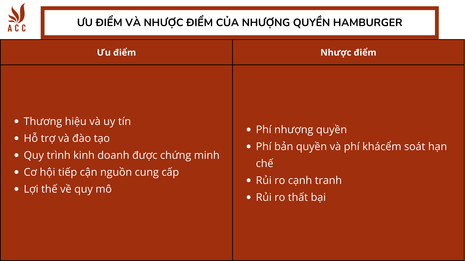 Ưu điểm và nhược điểm của nhượng quyền Hamburger