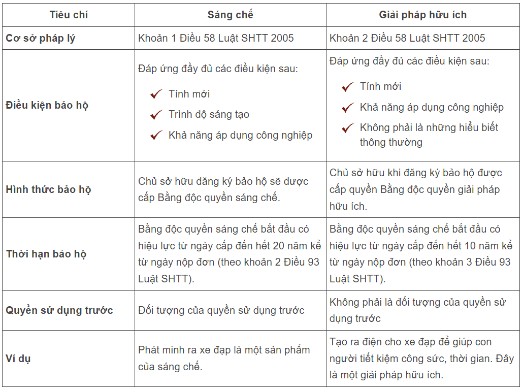 Điểm khác nhau giữa sáng chế và giải pháp hữu ích