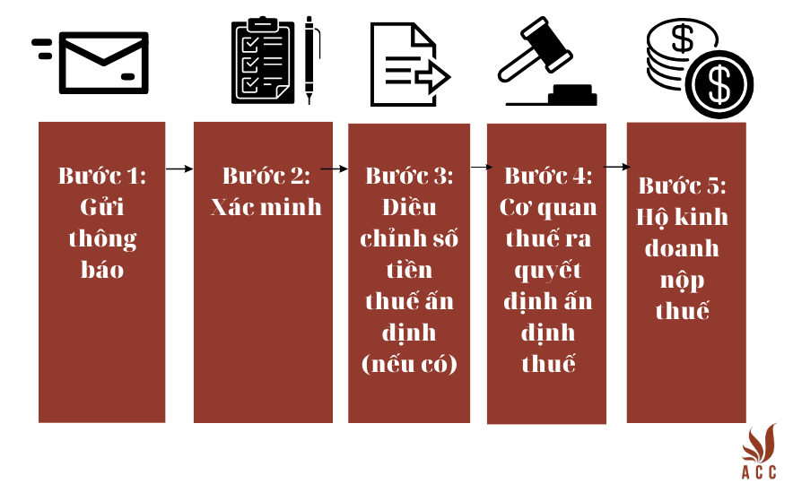 Sơ đồ tóm tắt thủ tục ấn định thuế hộ kê khai