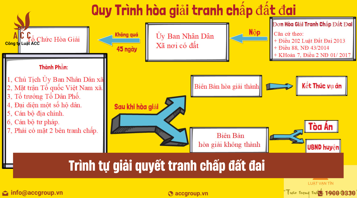 Trình tự giải quyết tranh chấp đất đai