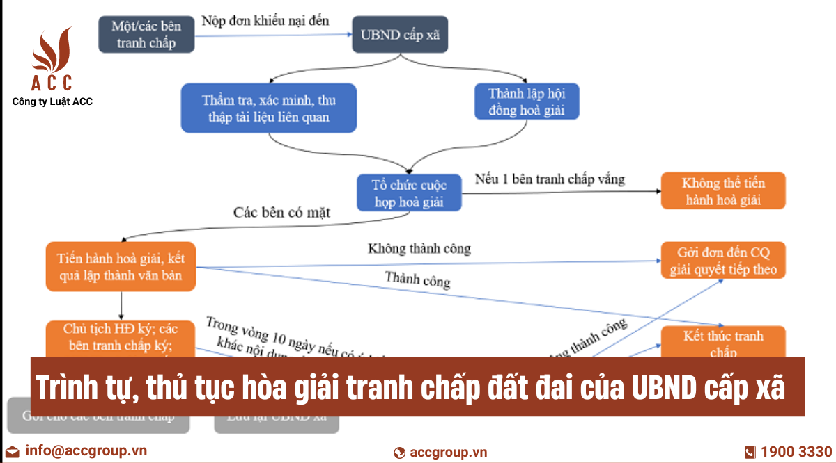 Trình tự, thủ tục hòa giải tranh chấp đất đai của UBND cấp xã