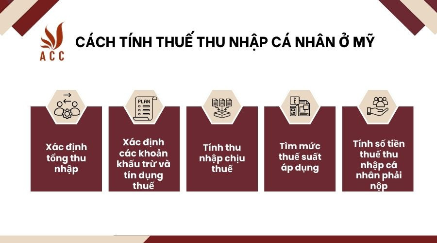 Cách tính thuế thu nhập cá nhân ở Mỹ