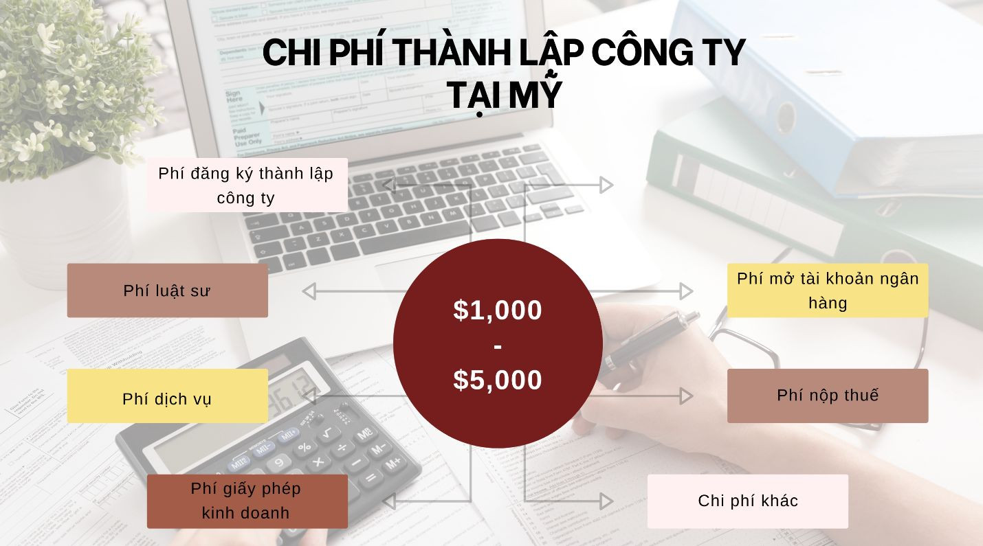 Chi phí thành lập công ty tại Mỹ