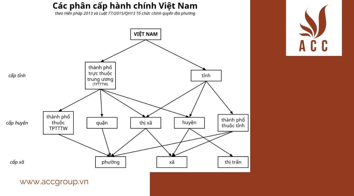 Phân loại hành chính tại Việt Nam