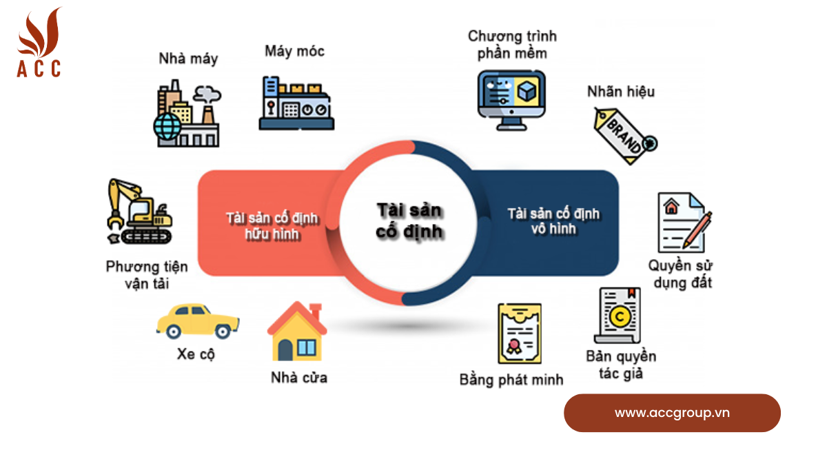 Phân loại tài sản cố định