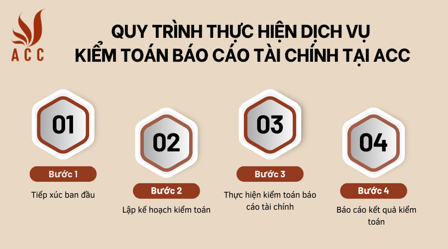 Quy trình thực hiện dịch vụ kiểm toán báo cáo tài chính tại ACC 