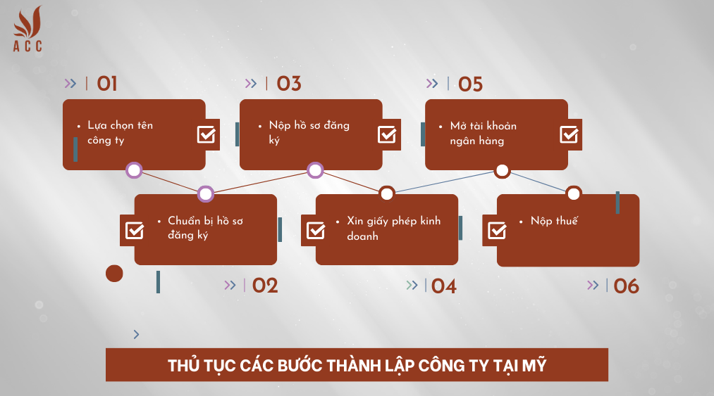 Thủ tục các bước thành lập công ty tại Mỹ