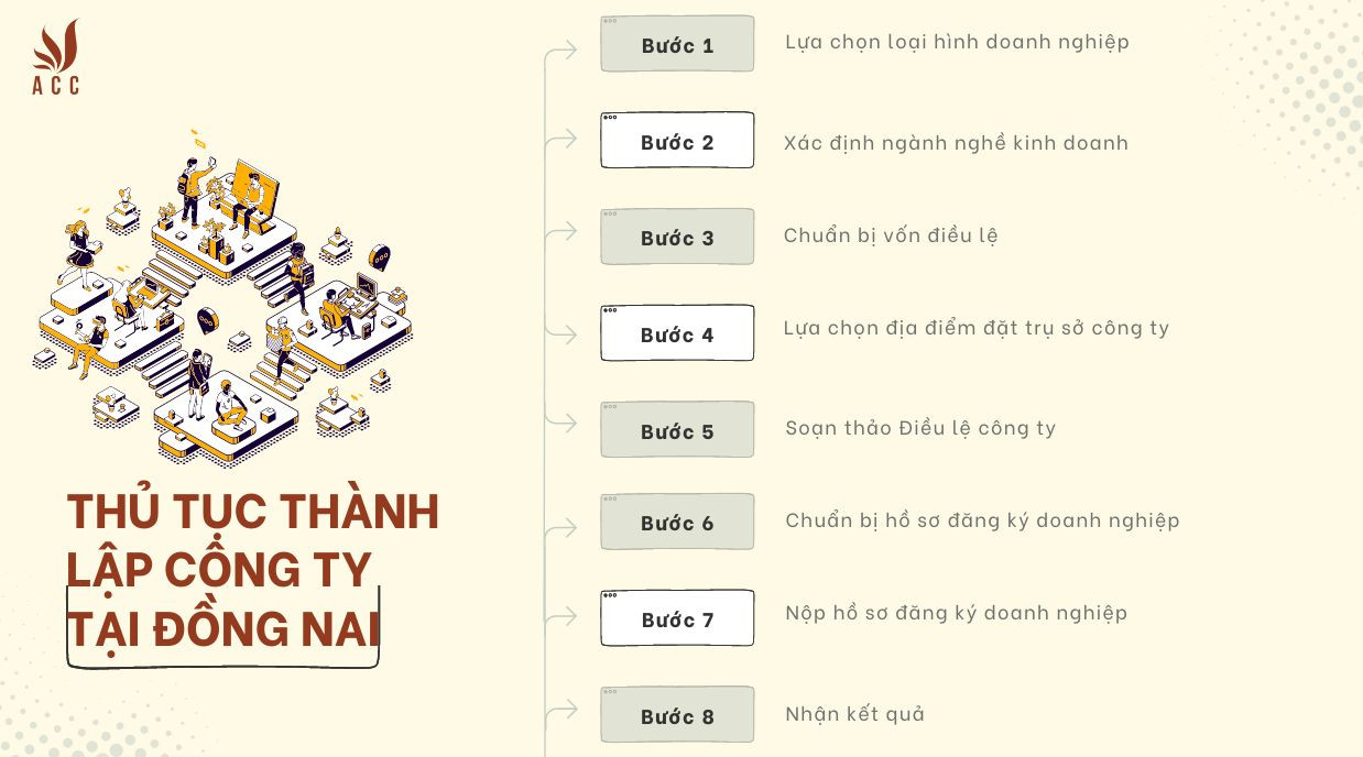 Thủ tục thành lập công ty tại Đồng Nai