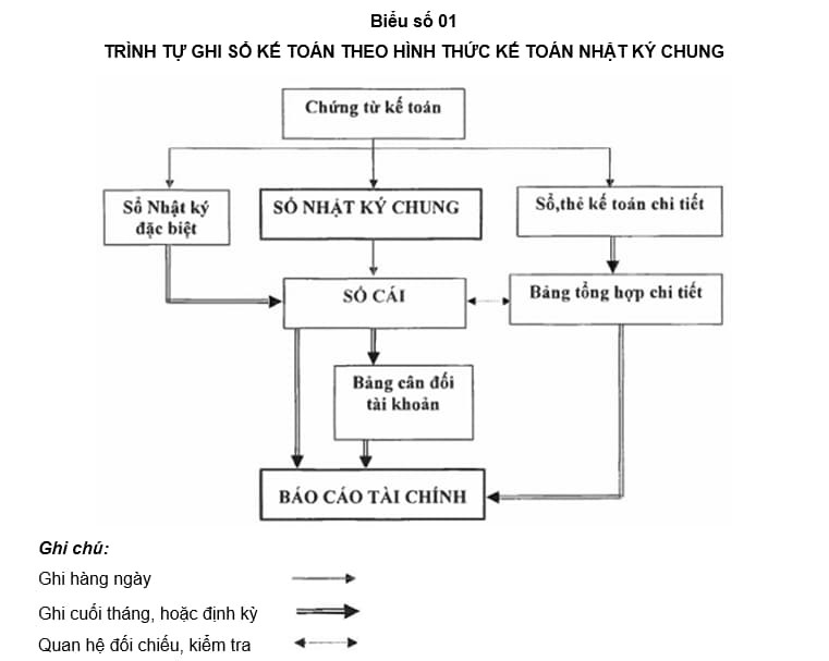 Hướng dẫn cách ghi sổ sách kế toán theo hình thức nhật ký chung