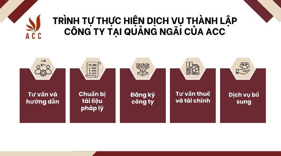 trình tự thực hiện dịch vụ