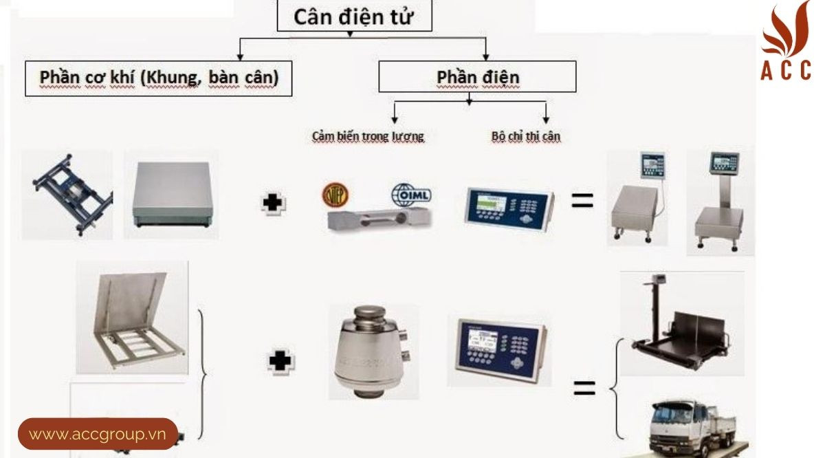 Nguyên lý hoạt động của cân điện tử