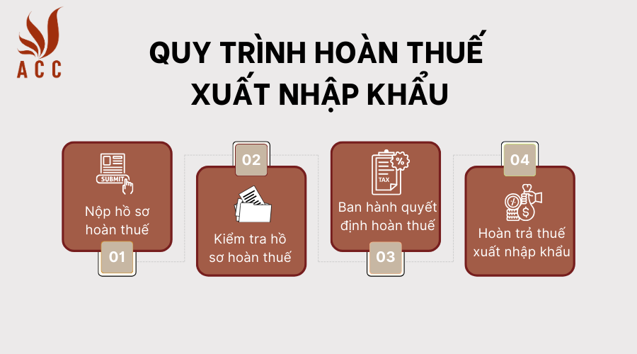 Quy trình hoàn thuế xuất nhập khẩu