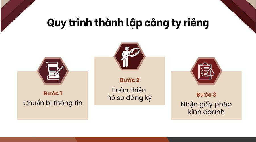 Quy trình thành lập công ty riêng